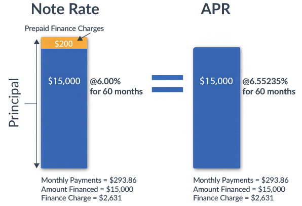 Note Rate and APR Comparison Chart for a Car Loan