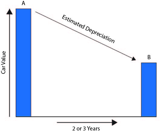 Illustration of car lease paydown