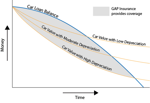 Illustration of how GAP Protects a Car Loan